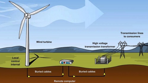 Wind Power